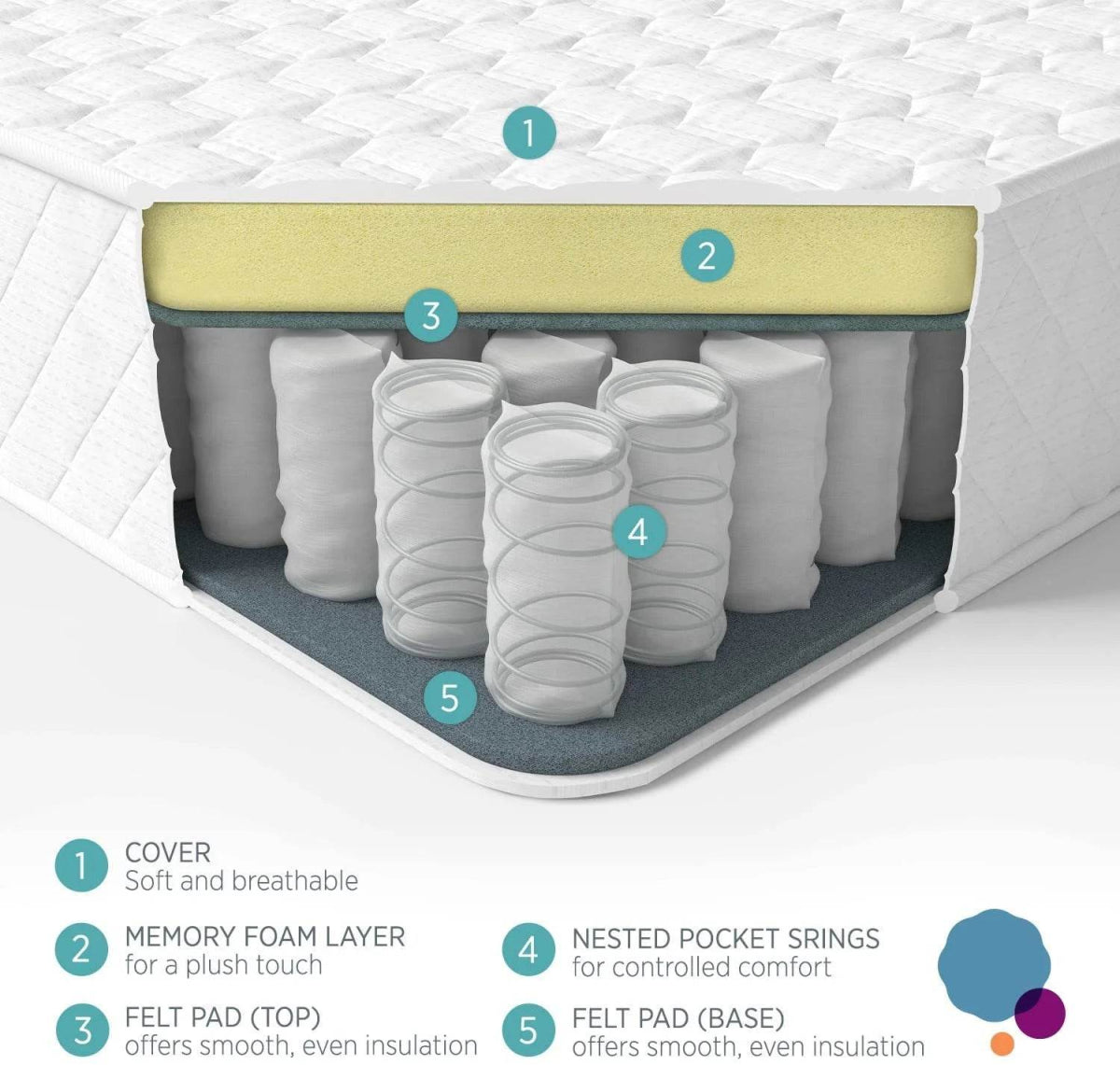 Medium Cooling Pocket Spring Gel Memory Foam Mattress - Sleep Galleria