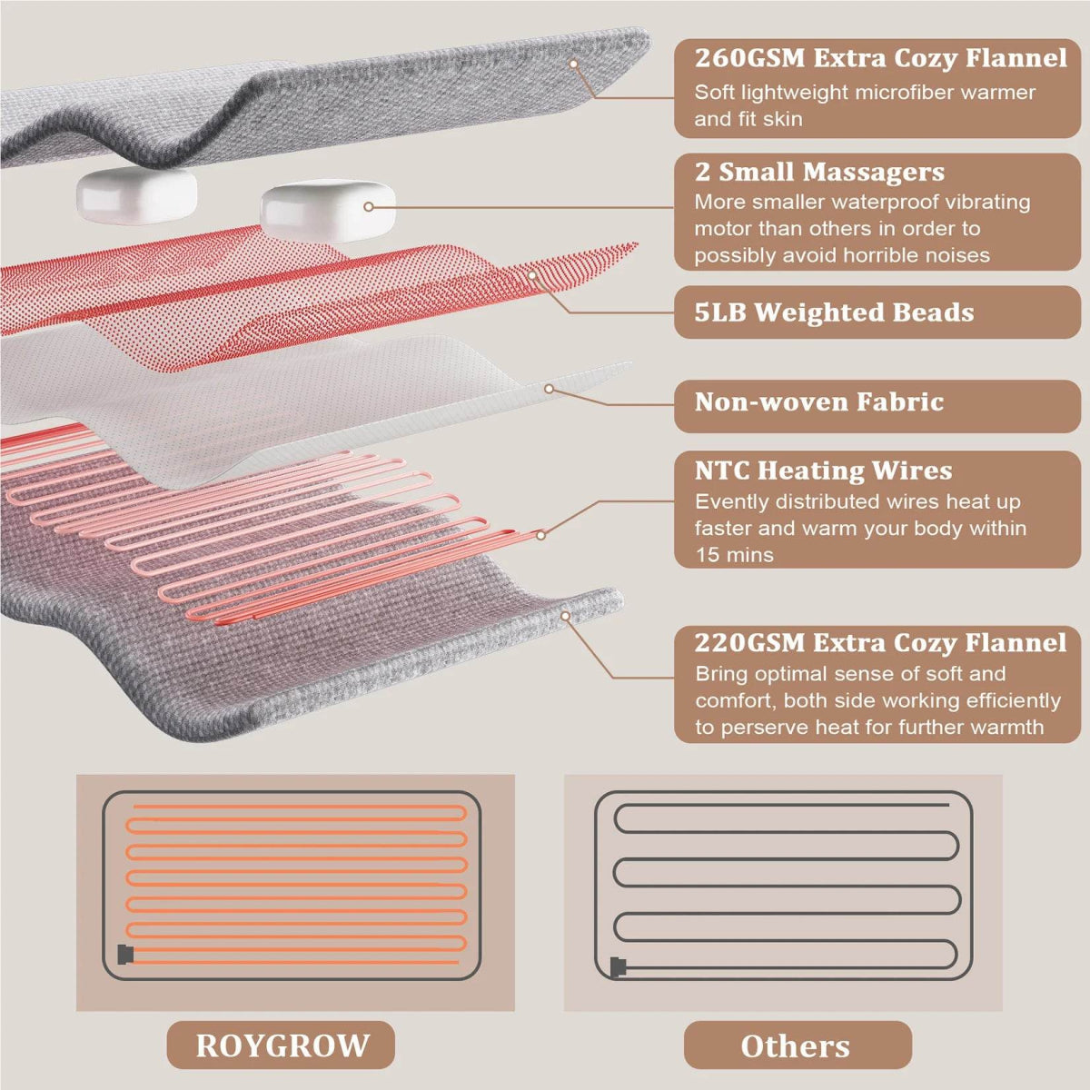 Weighted Heating Pad with Massager, Electric Heating Pad for Back with Massaging Vibration, 3 Heating Levels & 3 Massage Types - Omega Lifestyles