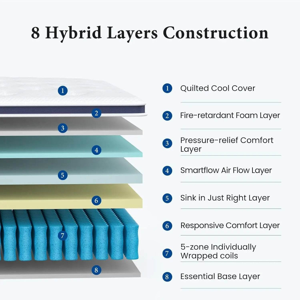 14-Inch Hybrid Pocket Spring Mattress - Sleep Galleria