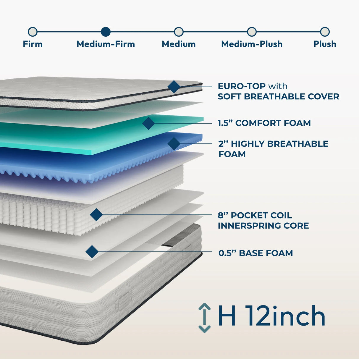 Queen Medium Firm 12-Inch Hybrid Pocket Spring Mattress - Omega Lifestyles