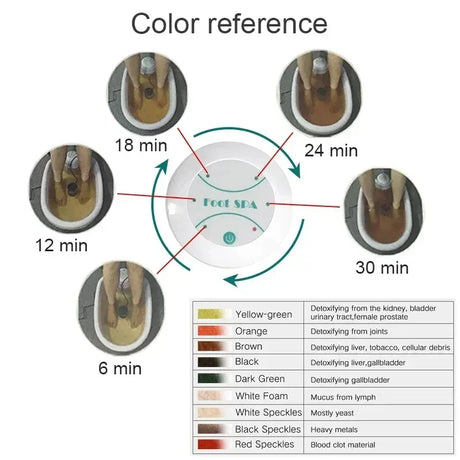 Foot Detox Ionic Spa Massage And Detoxification Machine - Omega Lifestyles